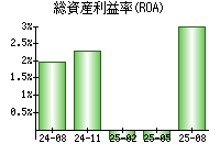 総資産利益率(ROA)