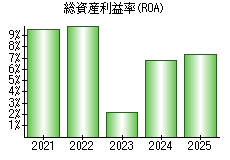 総資産利益率(ROA)