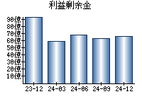 利益剰余金