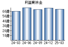 利益剰余金