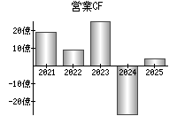 営業活動によるキャッシュフロー