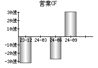 営業活動によるキャッシュフロー