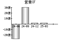 営業活動によるキャッシュフロー