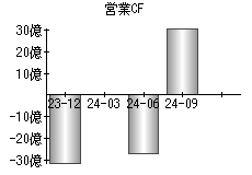 営業活動によるキャッシュフロー