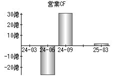 営業活動によるキャッシュフロー