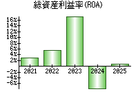 総資産利益率(ROA)