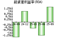 総資産利益率(ROA)