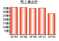 売上高合計