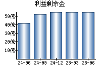 利益剰余金