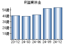 利益剰余金
