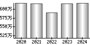 平均年収（単独）