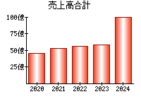売上高合計