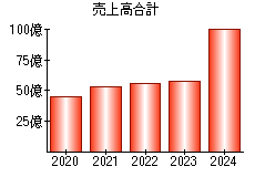 売上高合計