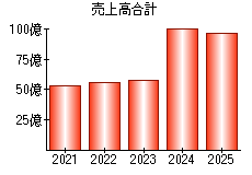 売上高合計