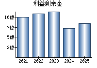 利益剰余金