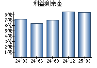 利益剰余金