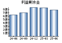 利益剰余金