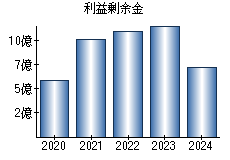 利益剰余金