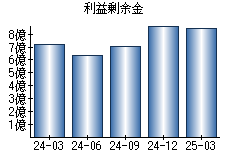 利益剰余金