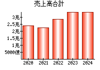 売上高合計