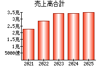 売上高合計