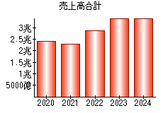 売上高合計