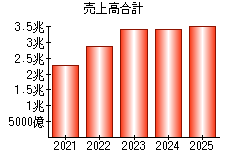 売上高合計