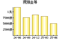 現預金等