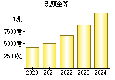 現預金等