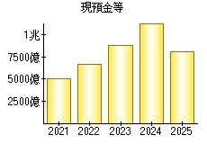 現預金等