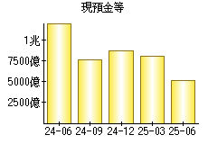 現預金等