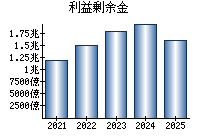 利益剰余金