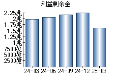 利益剰余金
