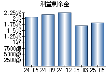 利益剰余金