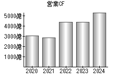 営業活動によるキャッシュフロー