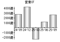 営業活動によるキャッシュフロー