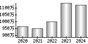 平均年収（単独）