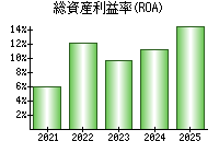 総資産利益率(ROA)