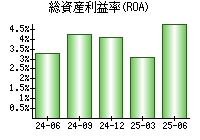 総資産利益率(ROA)