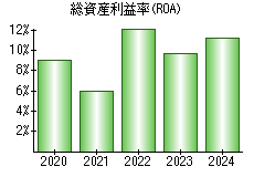 総資産利益率(ROA)