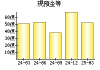 現預金等