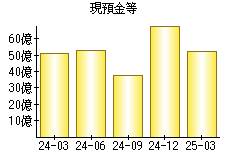 現預金等