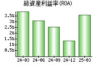 総資産利益率(ROA)