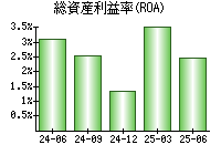総資産利益率(ROA)