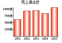売上高合計
