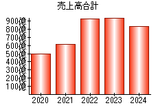 売上高合計