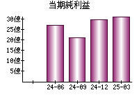 当期純利益