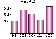 当期純利益