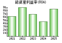 総資産利益率(ROA)