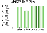 総資産利益率(ROA)
